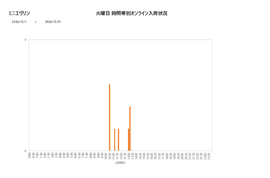 火曜日ミニエヴリン202412グラフ