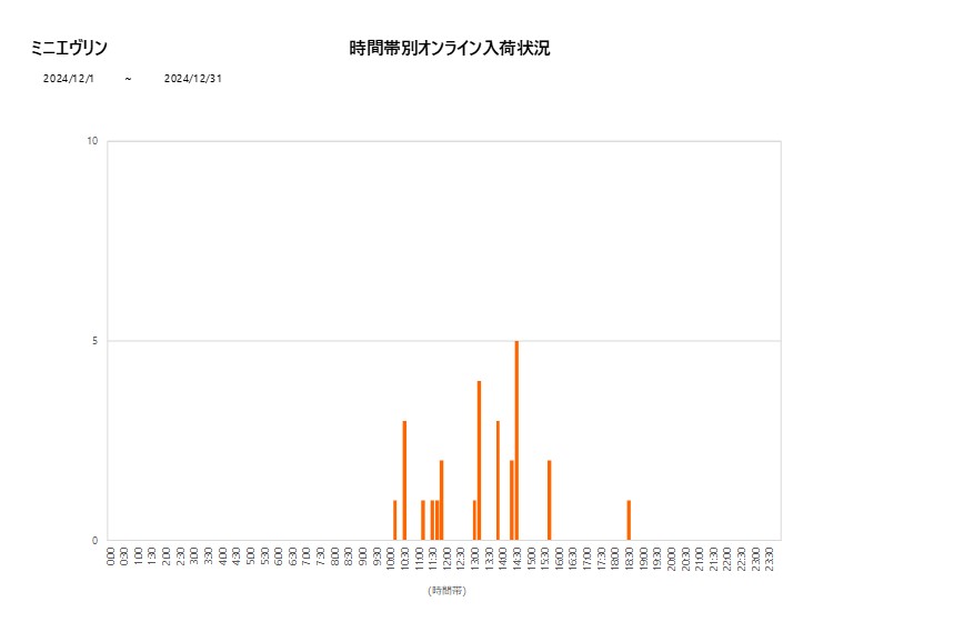 詳細時間別ミニエヴリン202412グラフ