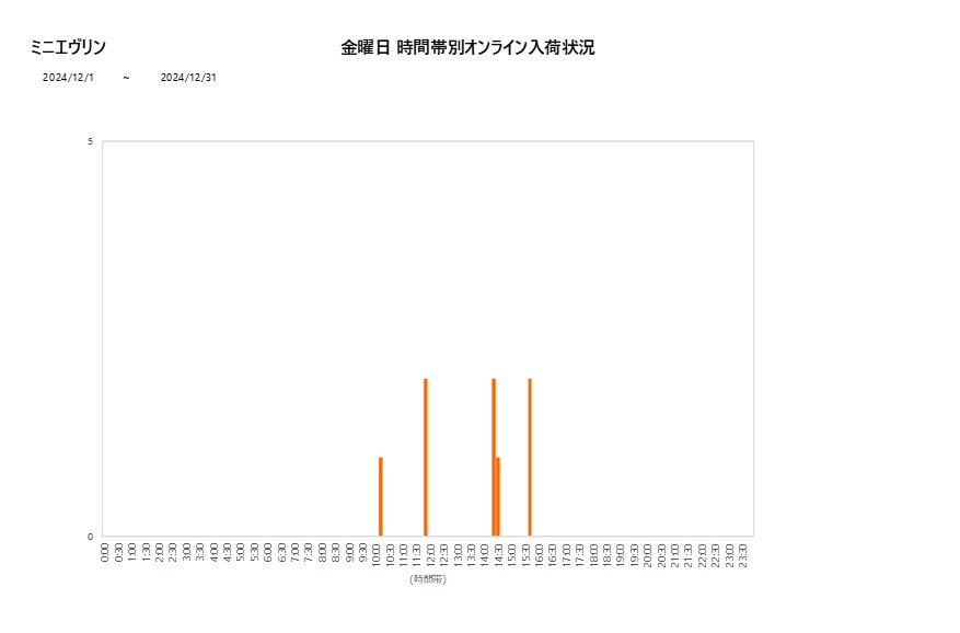 金曜日ミニエヴリン202412グラフ