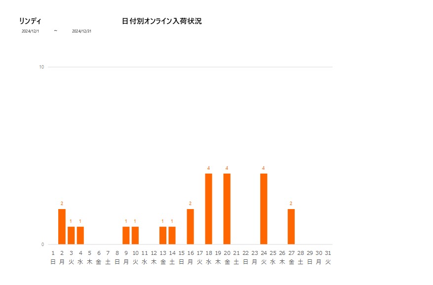 日付別リンディ202412グラフ