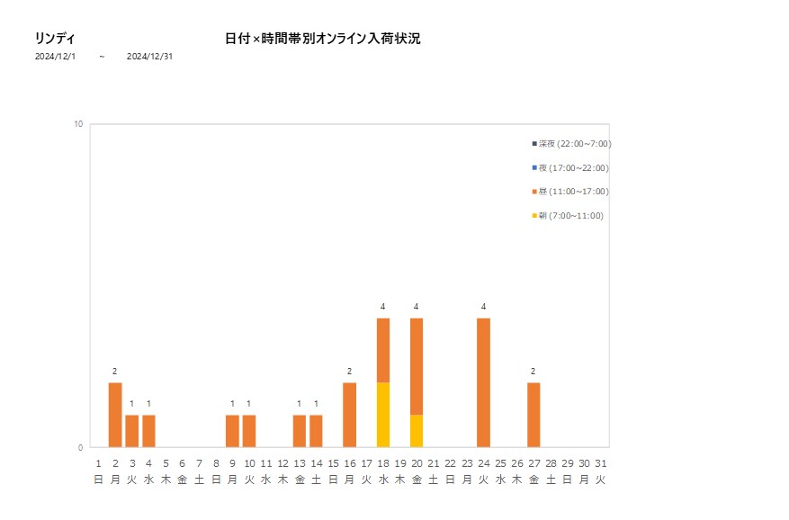 日付時間帯別リンディ202412グラフ