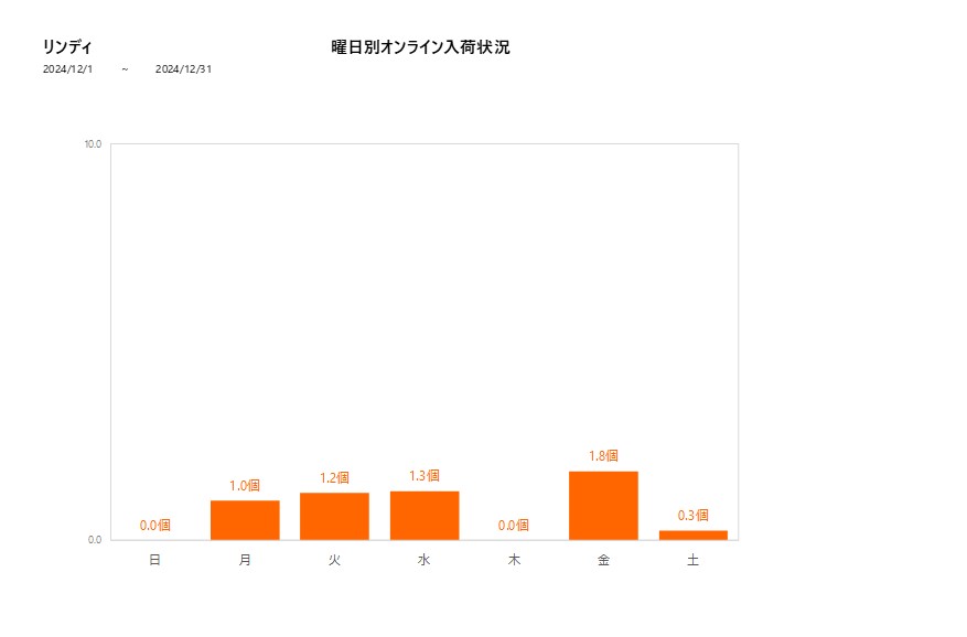 曜日別リンディ202412グラフ