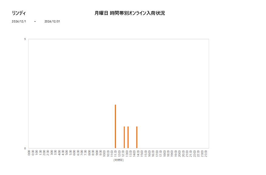 月曜日リンディ202412グラフ