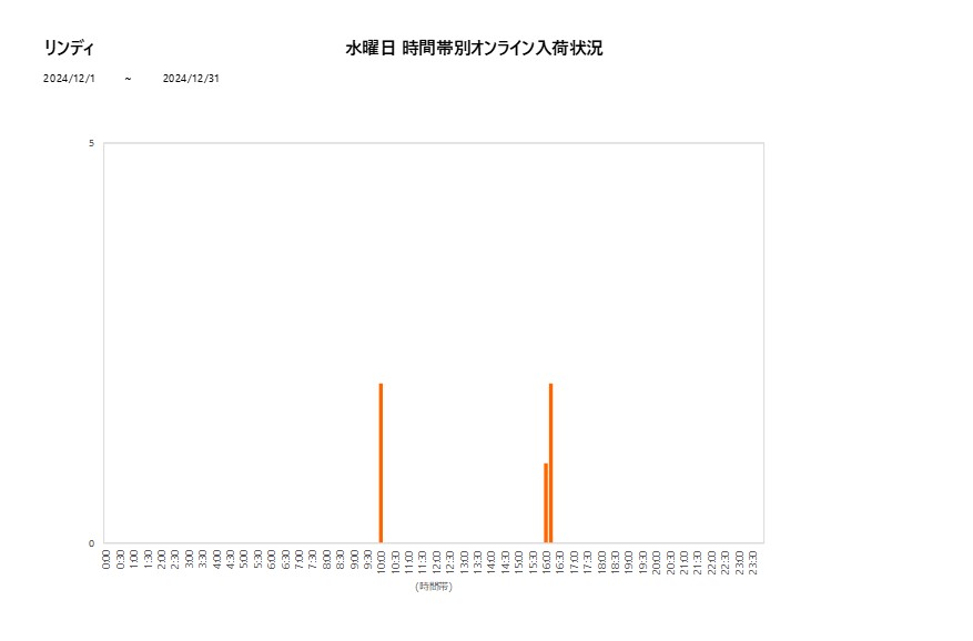 水曜日リンディ202412グラフ