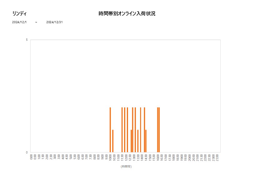 詳細時間別リンディ202412グラフ