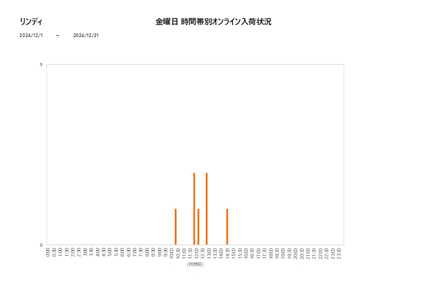 金曜日リンディ202412グラフ