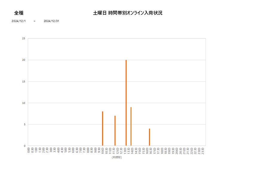 土曜日全種202412グラフ