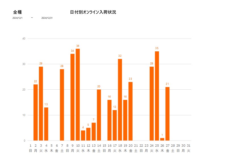 日付別全種202412グラフ