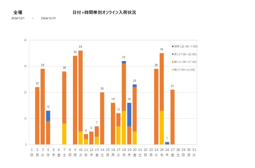 日付時間帯別全種202412グラフ