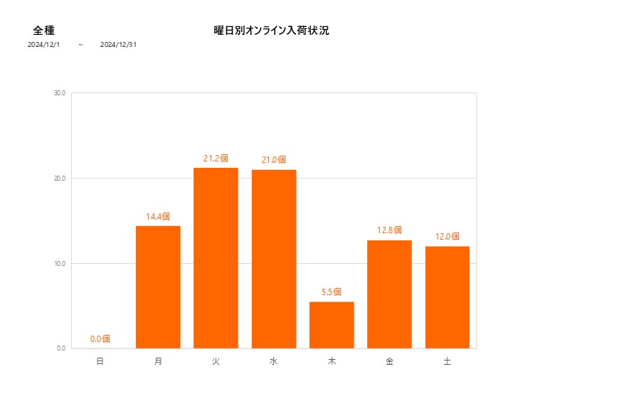 曜日別全種202412グラフ