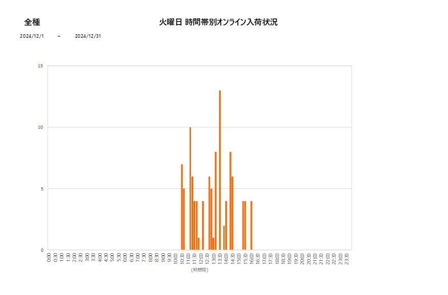 火曜日全種202412グラフ