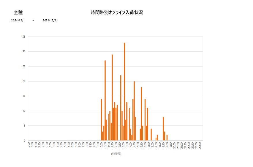 詳細時間別全種202412グラフ