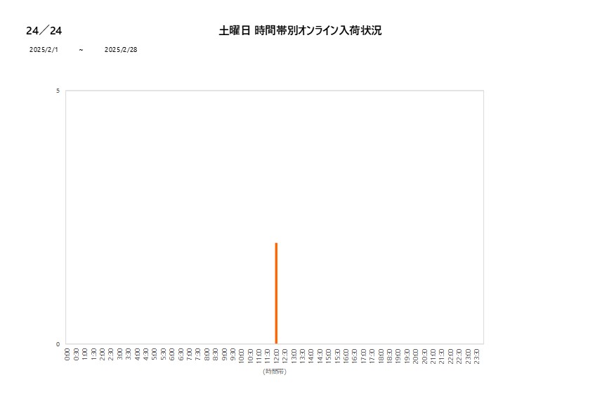 土曜日24／24202502グラフ