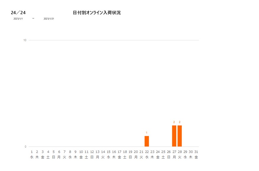 日付別24／24202501グラフ