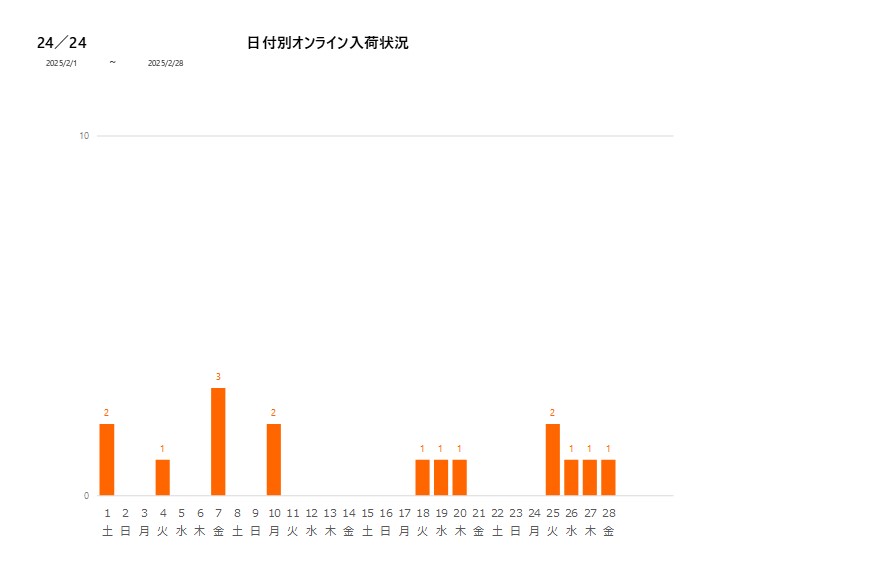 日付別24／24202502グラフ