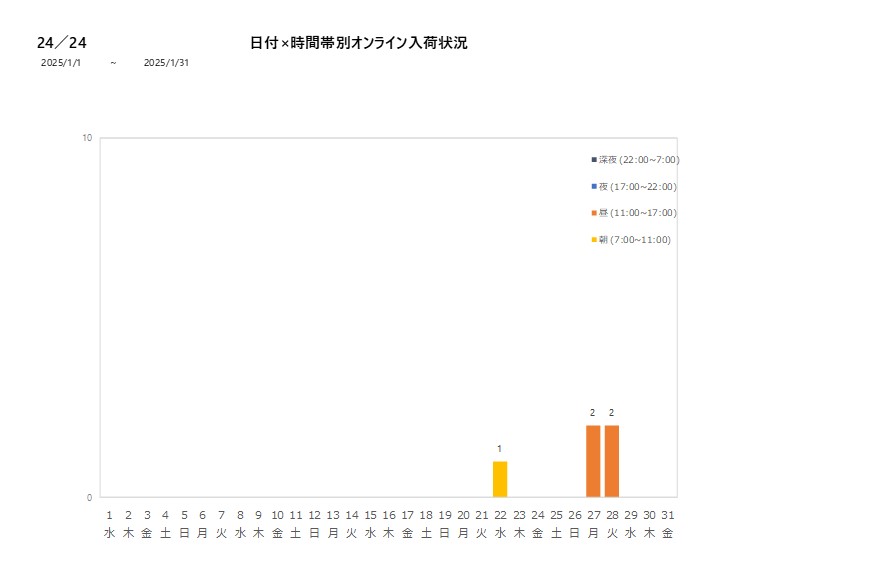 日付時間帯別24／24202501グラフ