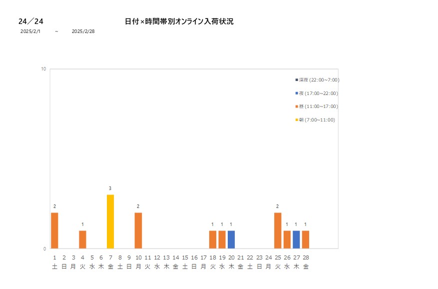 日付時間帯別24／24202502グラフ