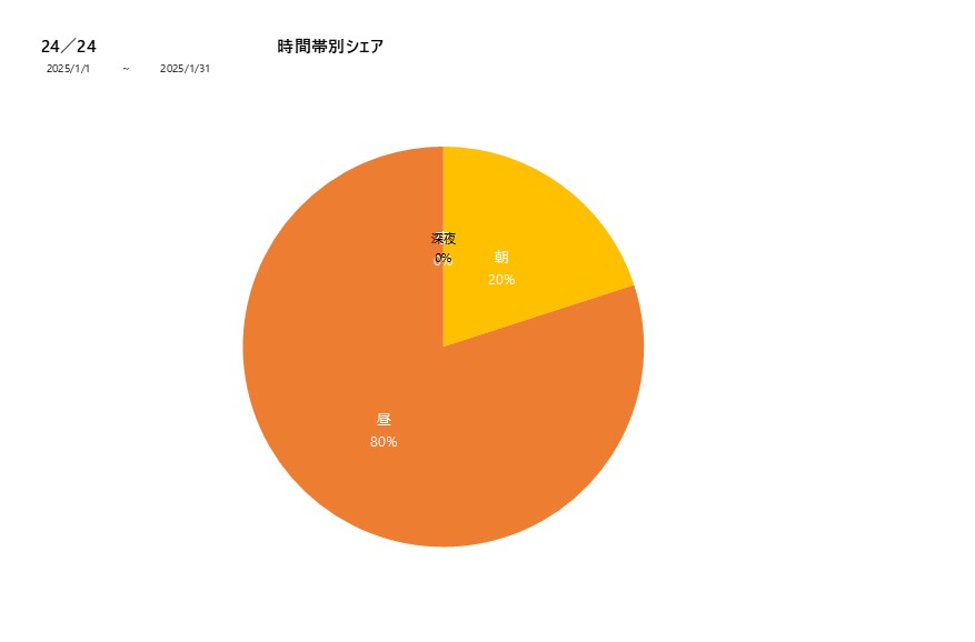 時間帯シェア24／24202501グラフ