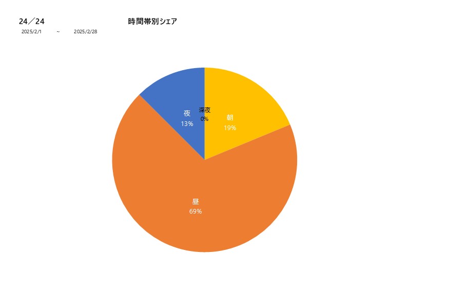 時間帯シェア24／24202502グラフ