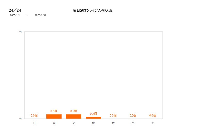 曜日別24／24202501グラフ