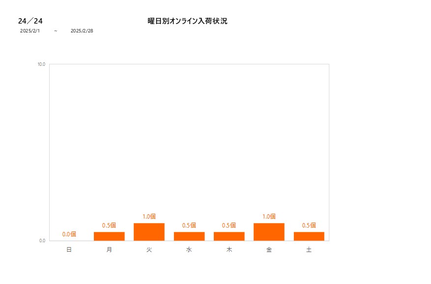 曜日別24／24202502グラフ