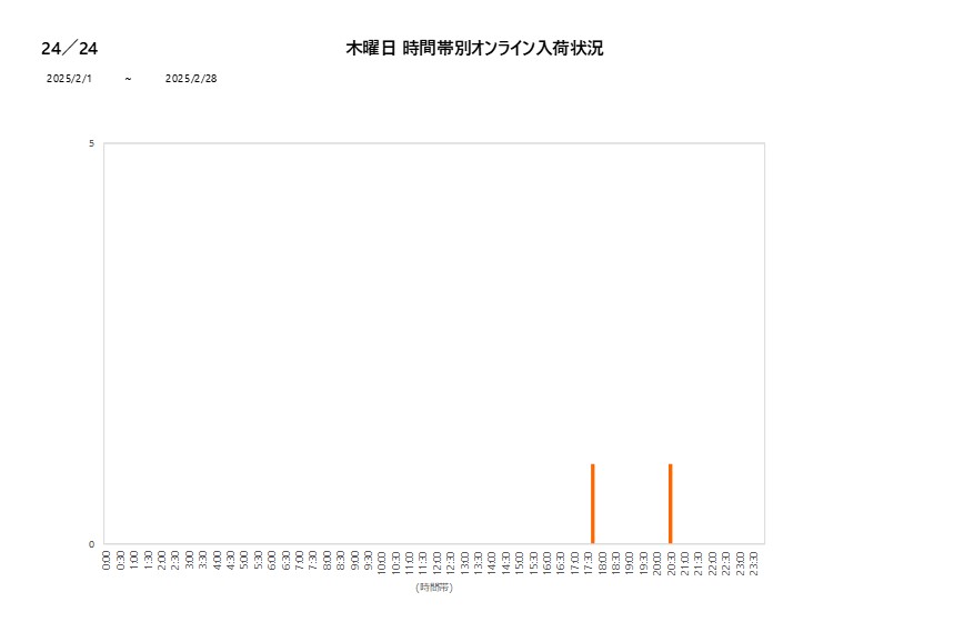 木曜日24／24202502グラフ