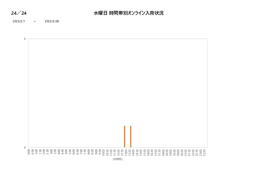 水曜日24／24202502グラフ