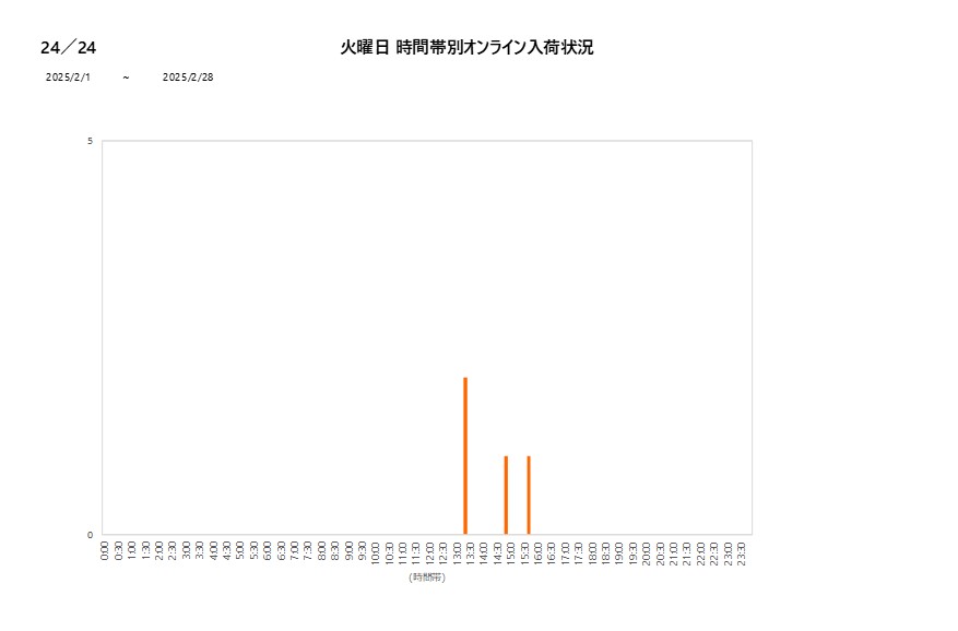 火曜日24／24202502グラフ