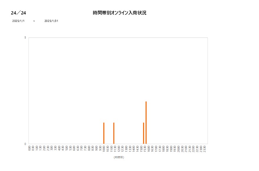 詳細時間別24／24202501グラフ