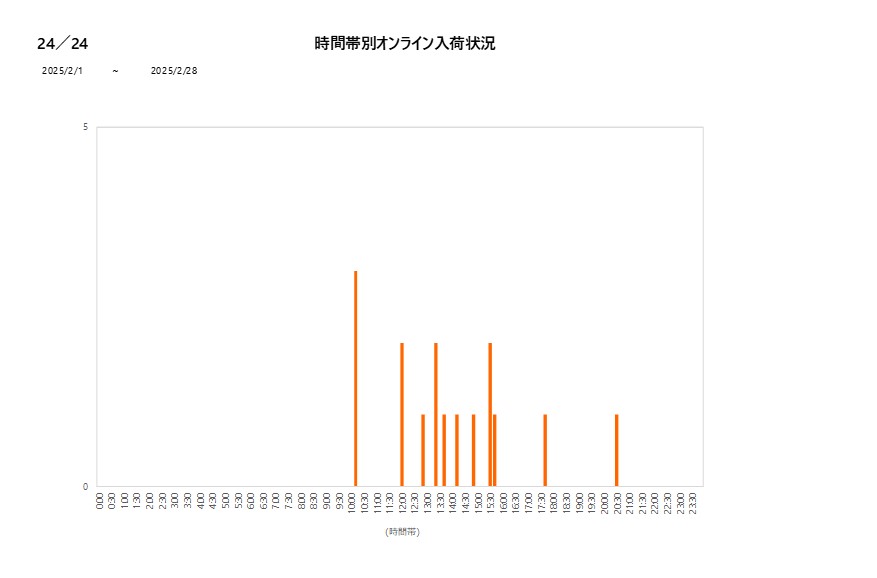 詳細時間別24／24202502グラフ