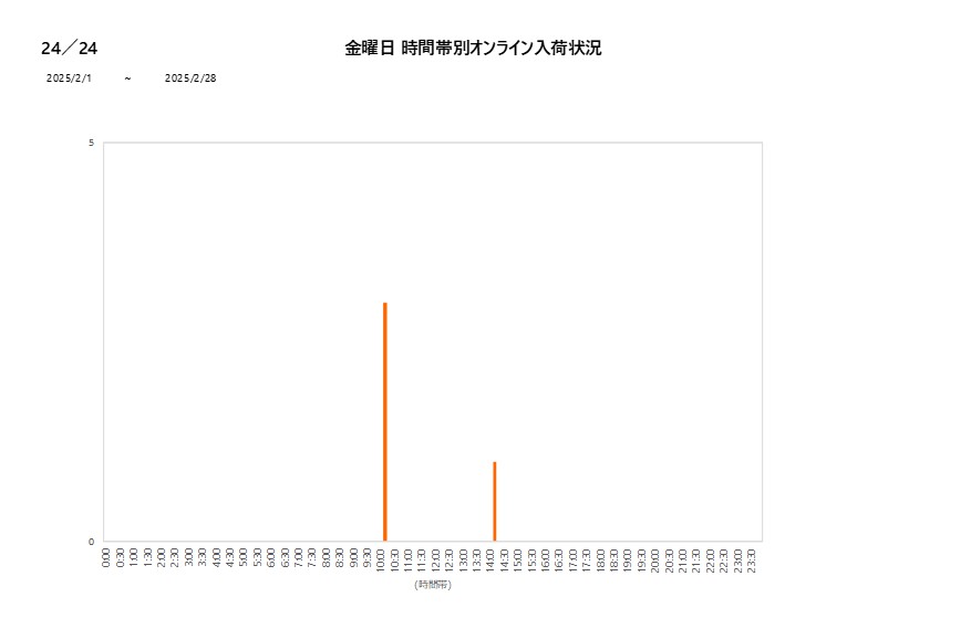 金曜日24／24202502グラフ