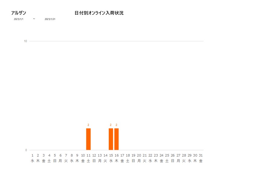 日付別アルザン202501グラフ