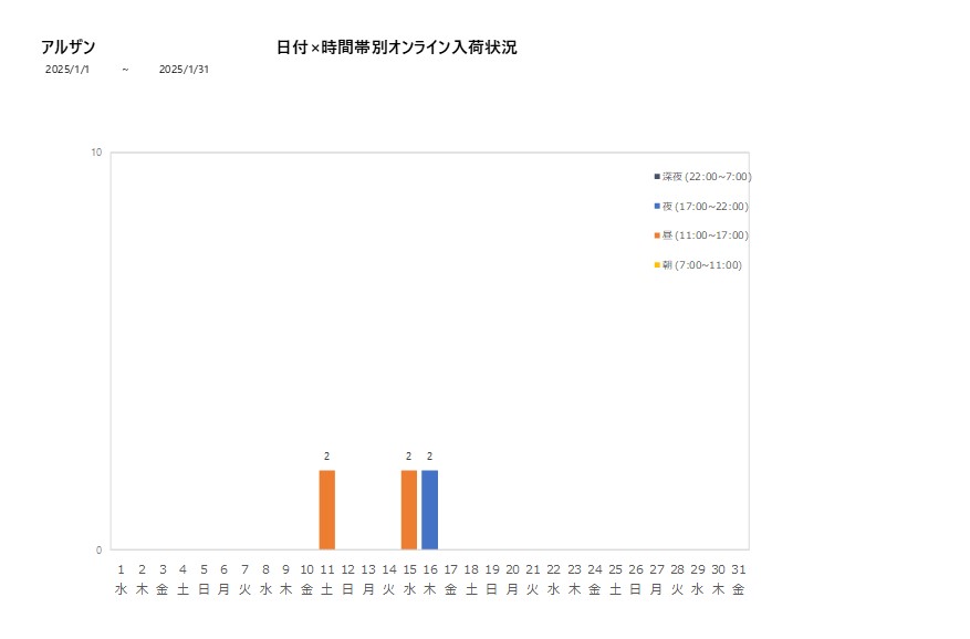 日付時間帯別アルザン202501グラフ