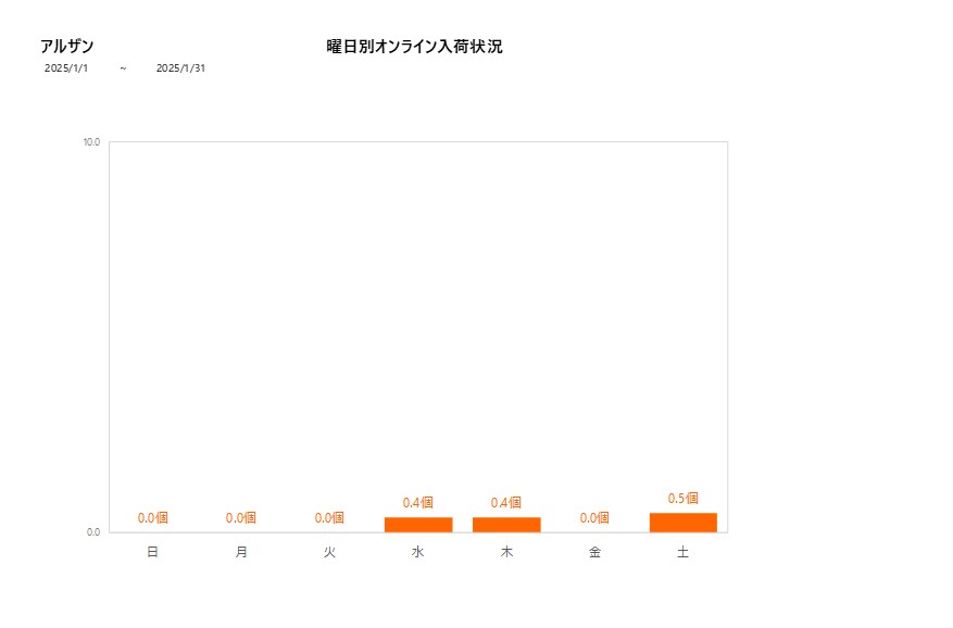 曜日別アルザン202501グラフ