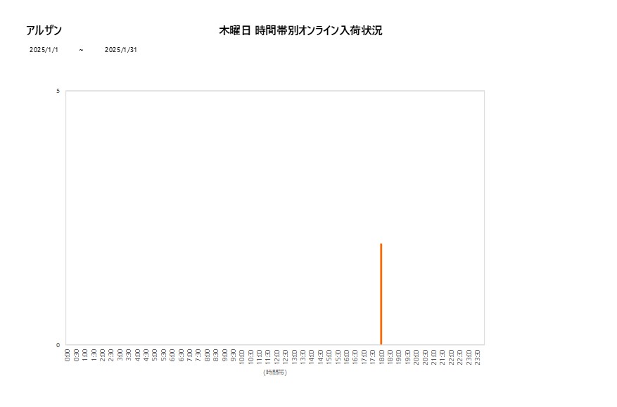 木曜日アルザン202501グラフ