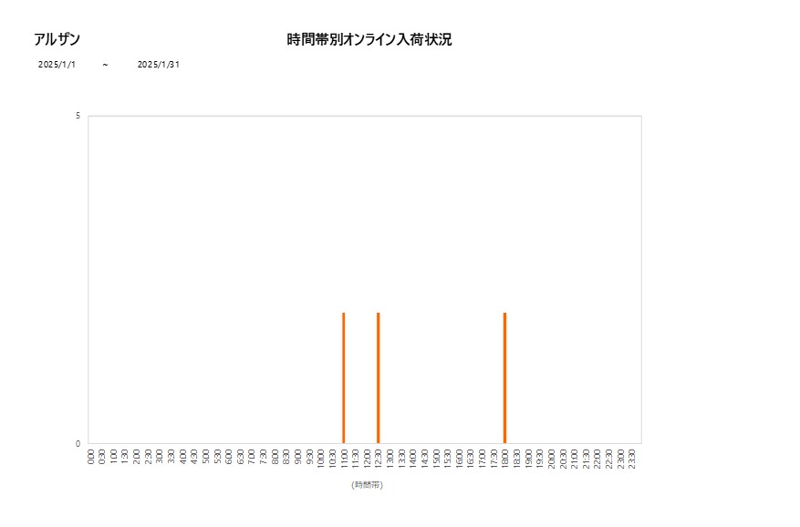 詳細時間別アルザン202501グラフ