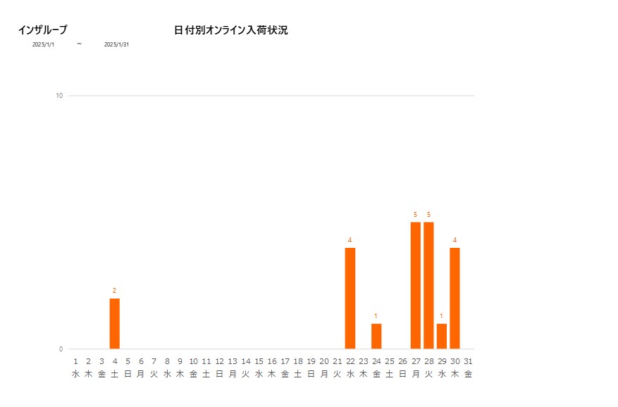 日付別インザループ202501グラフ