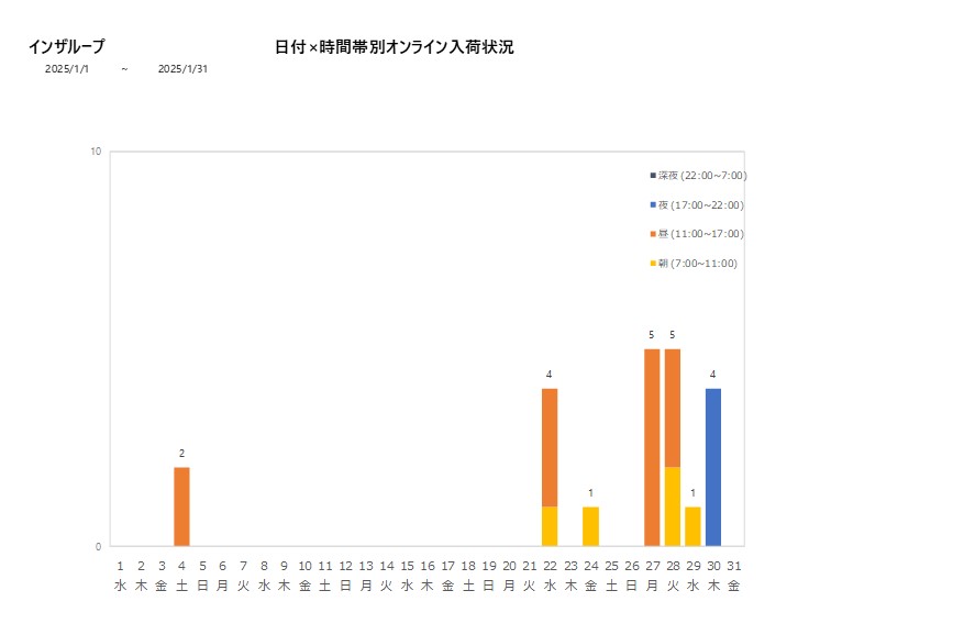 日付時間帯別インザループ202501グラフ