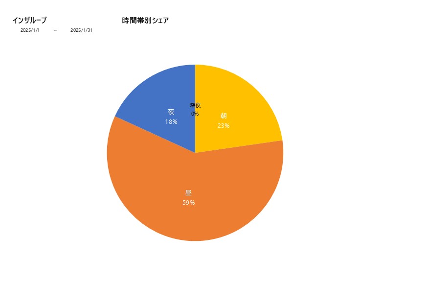 時間帯シェアインザループ202501グラフ