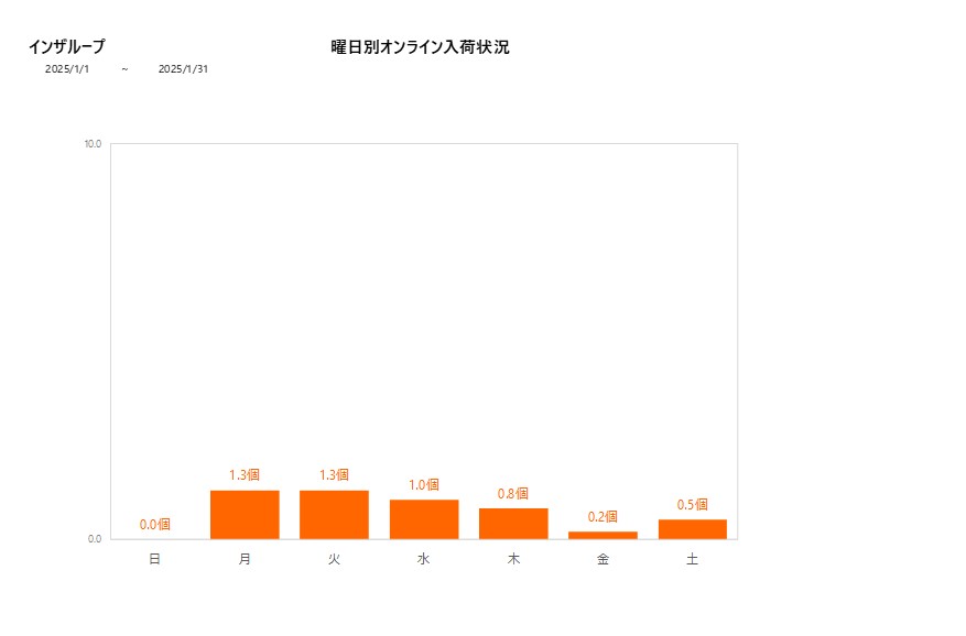 曜日別インザループ202501グラフ