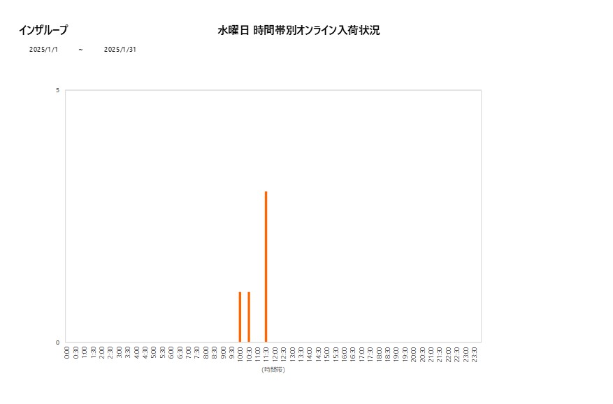 水曜日インザループ202501グラフ