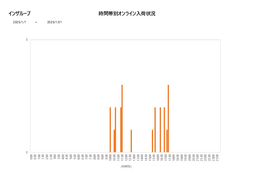 詳細時間別インザループ202501グラフ