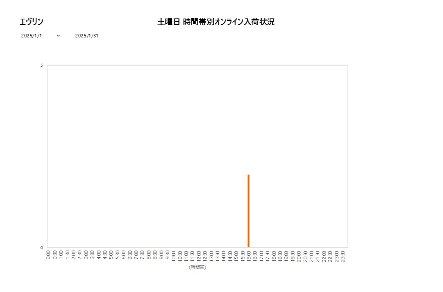 土曜日エヴリン202501グラフ