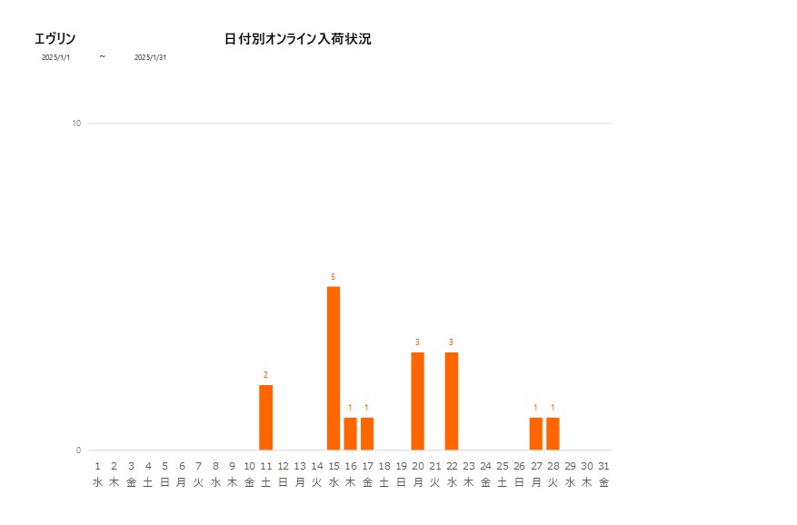 日付別エヴリン202501グラフ