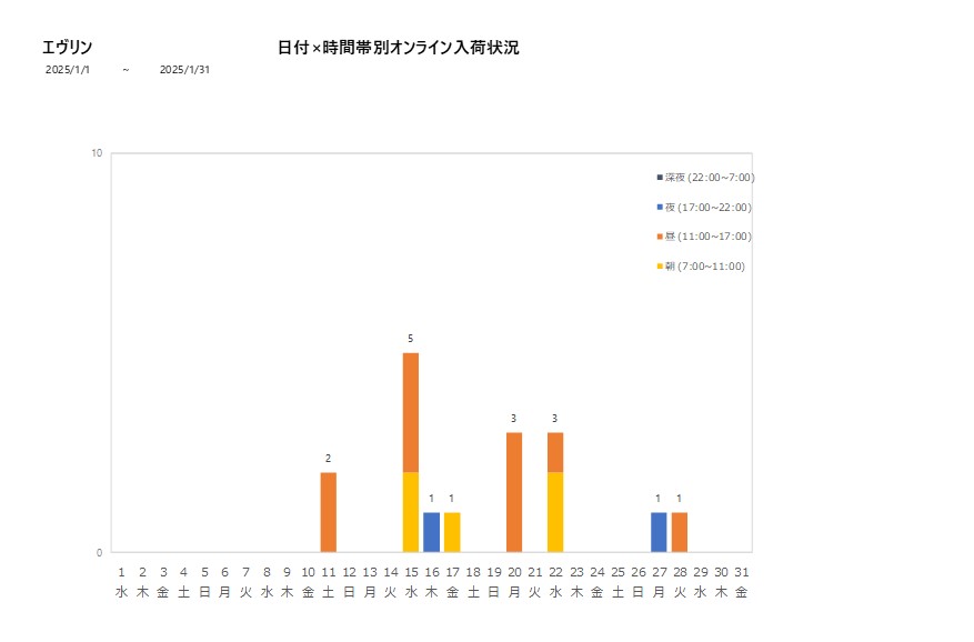 日付時間帯別エヴリン202501グラフ