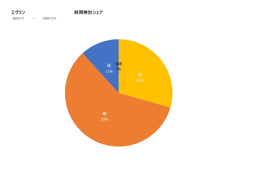 時間帯シェアエヴリン202501グラフ