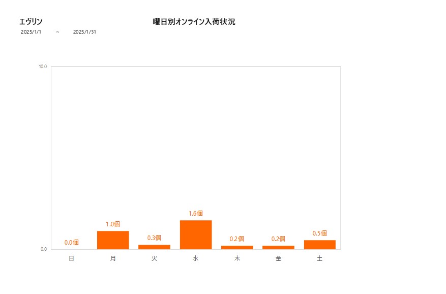 曜日別エヴリン202501グラフ