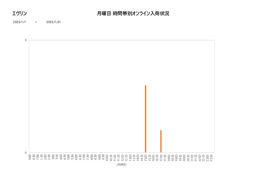 月曜日エヴリン202501グラフ