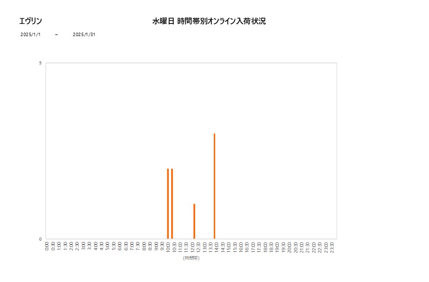 水曜日エヴリン202501グラフ