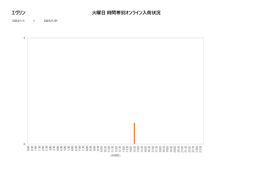 火曜日エヴリン202501グラフ